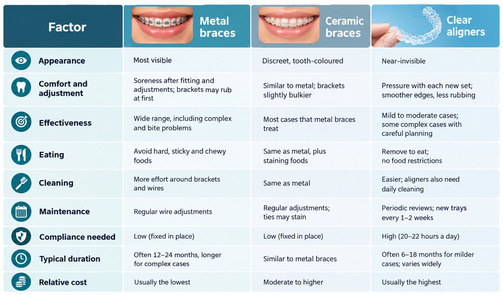 Metal-Braces-vs-Ceramic-Braces-vs-Clear-Aligners-Comparison-Table